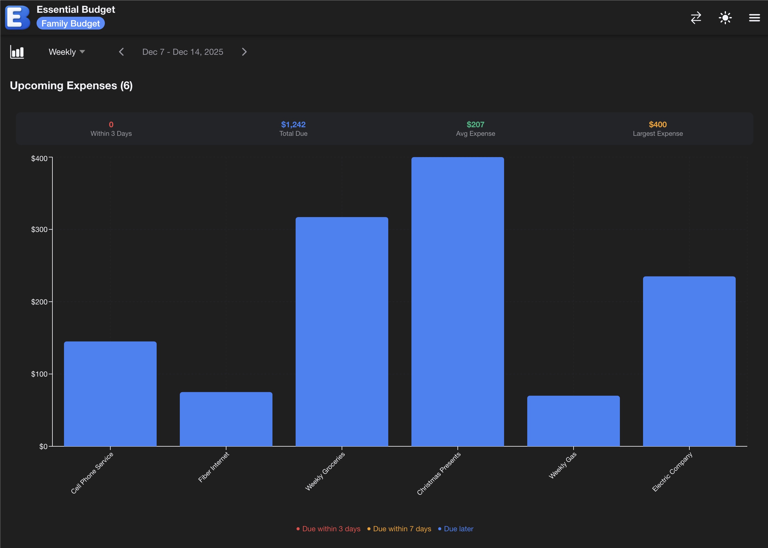 Bar Chart Analysis