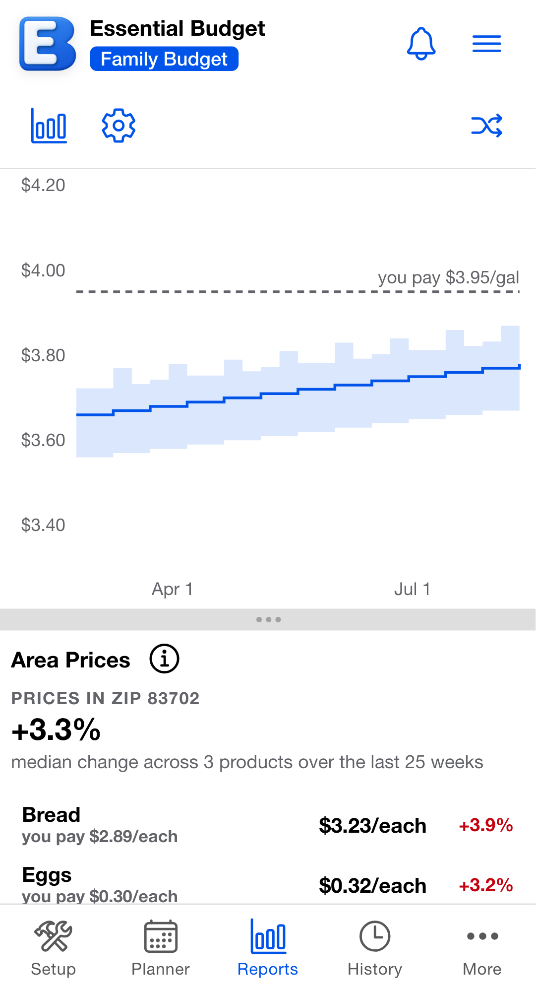The Area Prices report. The side panel shows a Prices in ZIP 83702 summary with a product list beneath it, each row carrying the area price per unit, its change percentage, and a smaller "you pay" line; the chart shows a weekly price line with a shaded band and a dashed "you pay" reference line.