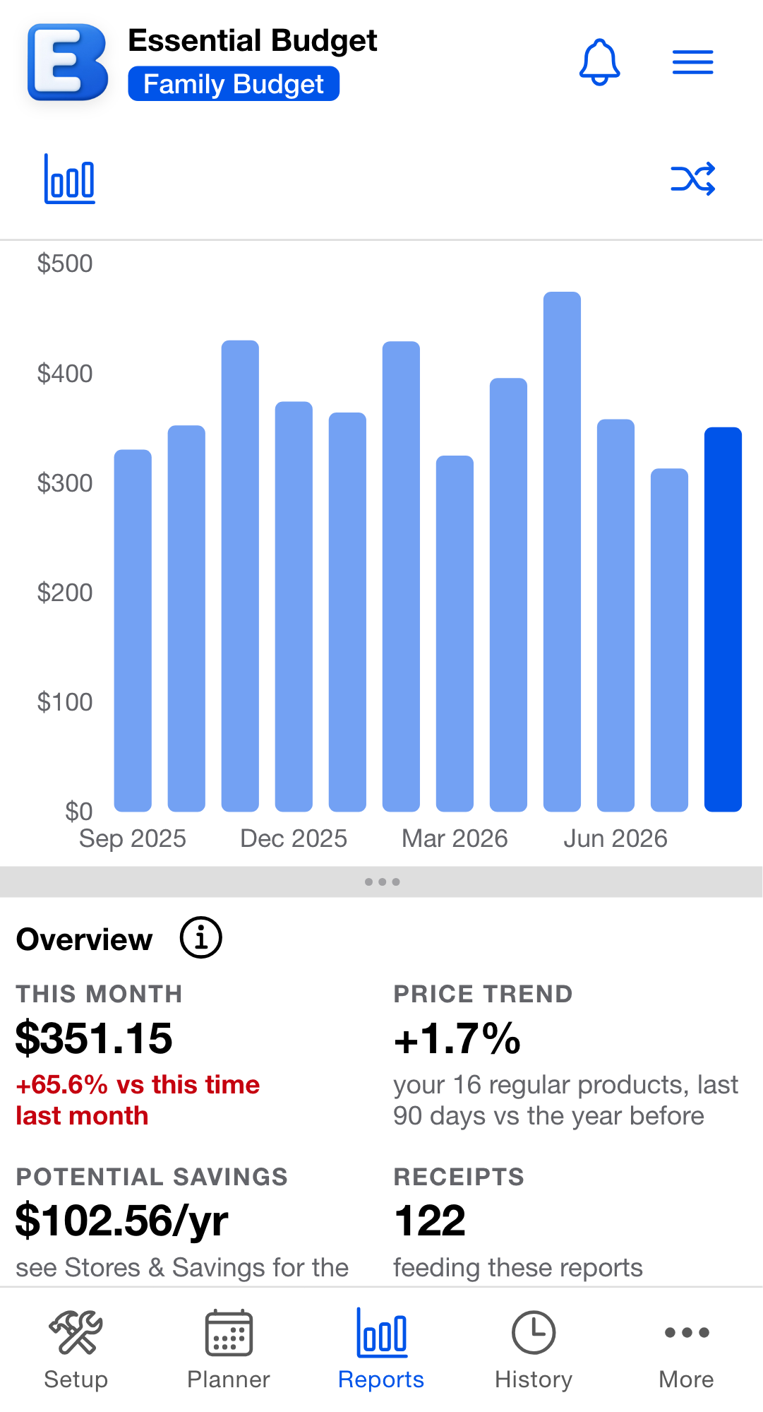 The Overview report. Stat tiles for This month, Price trend, Potential savings, and Receipts in the side panel; a bar chart of monthly receipt spending; and the recap card with its View recaps button.