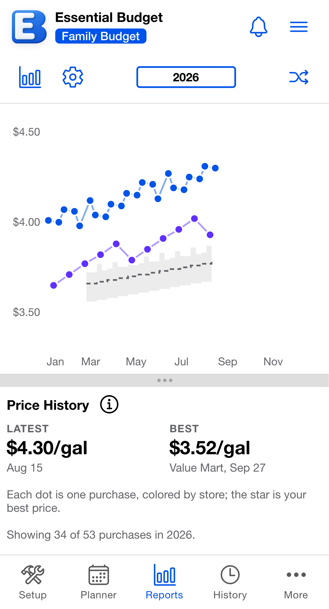 The Price History report for milk, zoomed to the current year by the date range control. Purchase dots colored by store along a time axis with the shaded area band, and the side panel showing Latest and Best stats with a product list below, the selected product expanded to its receipt-name variants.