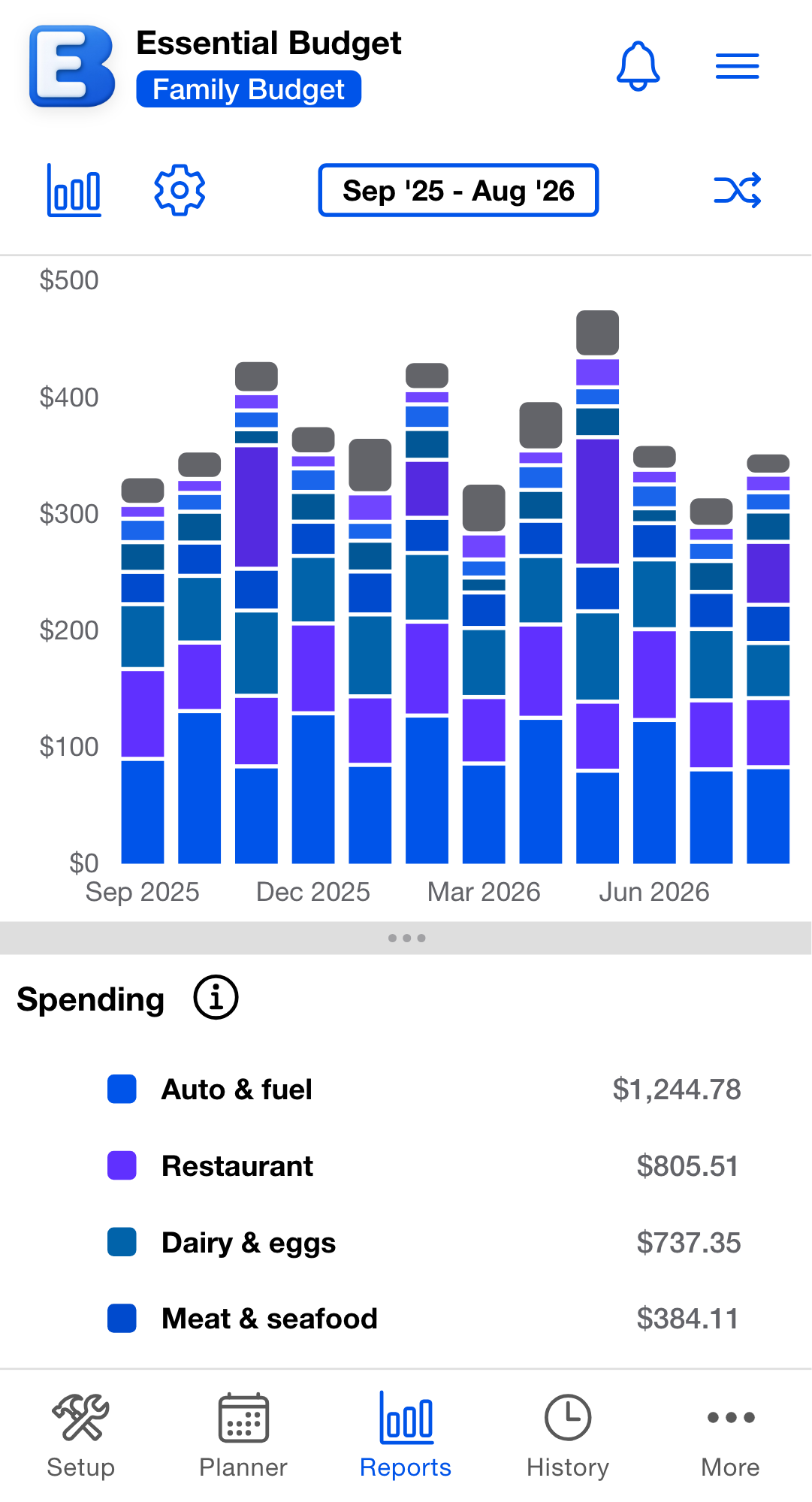 The Spending report. Stacked monthly bars in theme colors with a legend listing departments and their totals.